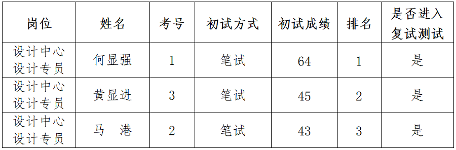 1691572734208934.png 綿陽新投實業(yè)所屬控股公司社會公開招聘延長報名時間(設計專員)崗位初試成績公示_01.png